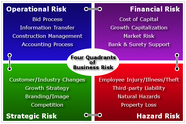 what is the financial risk of a company